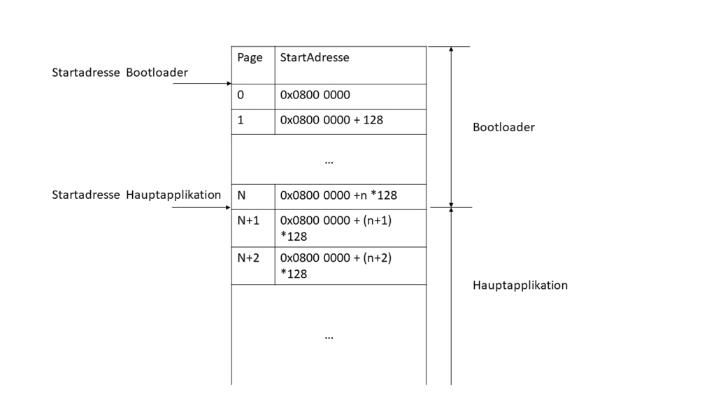 Bootloader Tutorial, Teil 1: Grundlagen