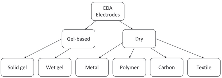 Modell für die Klassifizierung von Elektroden für die EDA-Messungen