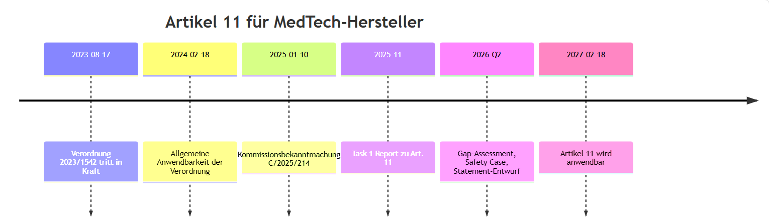 Timeline of the EU Battery Regulation 2023/1542 in medical technology Zeitlicher Ablauf der eu-batterieverordnung-2023/1542 in der medizintechnik
