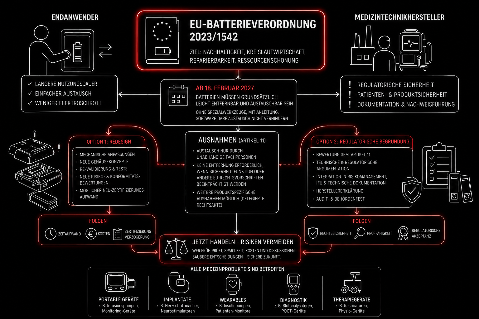 Infographic on the importance of the EU Battery Directive for medical technology Infografik zur Bedeutung der EU Batterieverordnung für die Medizintechnik